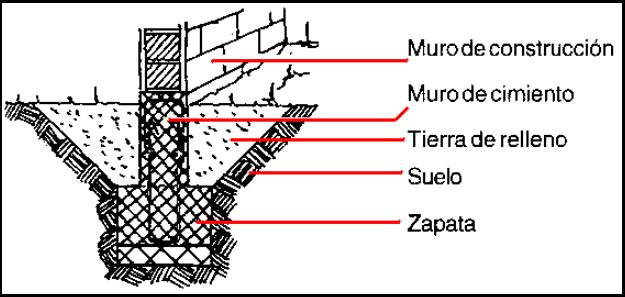 Para que sirve la cimentacion de un edificio